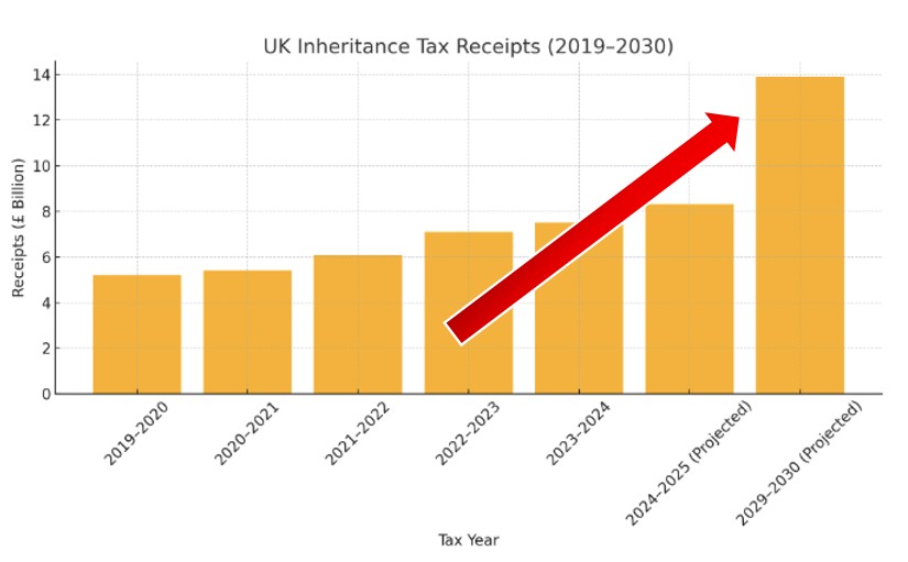 UK Inheritance Tax Receipts: Rising Trends and What They Mean for You